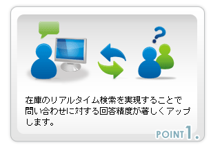 在庫のリアルタイム検索を実現することで問い合わせに対する回答精度が著しくアップします。